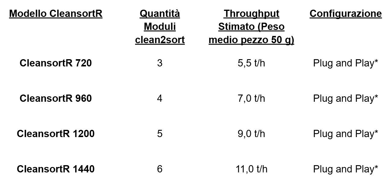 Separatore LIBS – Cleansort R